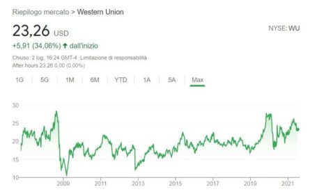 comprare azioni western union 