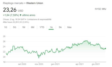 comprare azioni Western Union 