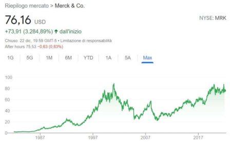 comprare azioni Merck grafico