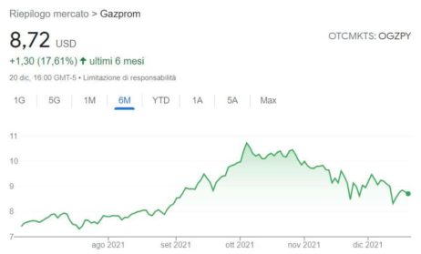 comprare azioni Gazprom grafico 6 mesi