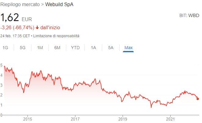 grafico valore azioni Webuild