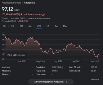 Amazon: andamento prezzo azioni [AMZN]