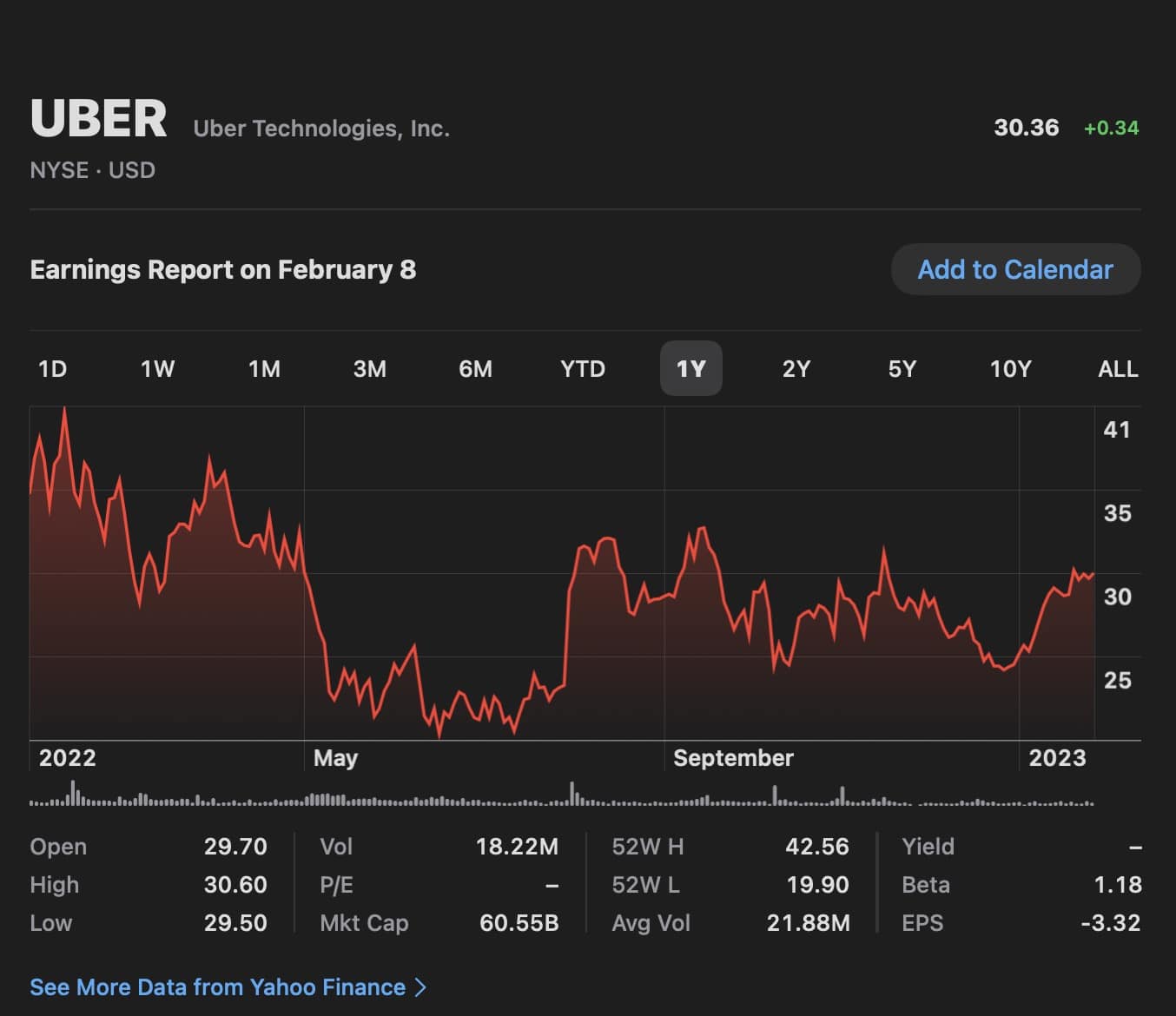 Azioni UBER Target Price